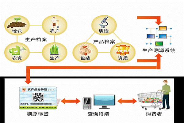 產(chǎn)品質(zhì)量追溯監(jiān)管系統(tǒng) 產(chǎn)品質(zhì)量追溯監(jiān)管系統(tǒng)
