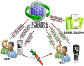 產(chǎn)品質(zhì)量追溯監(jiān)管系統(tǒng)