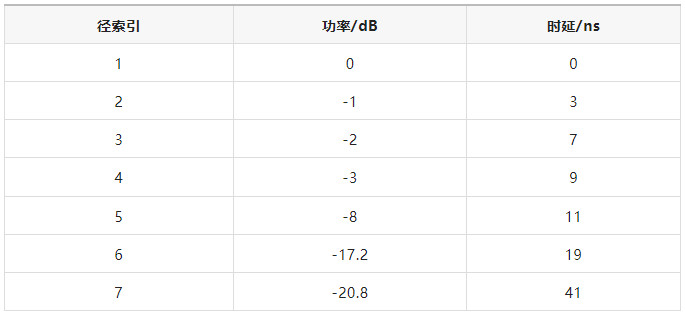 如何区分频率选择性衰落信道与平坦衰落信道? 如何区分频率选择性衰落信道与平坦衰落信道?