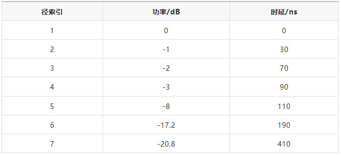 如何区分频率选择性衰落信道与平坦衰落信道? 如何区分频率选择性衰落信道与平坦衰落信道?
