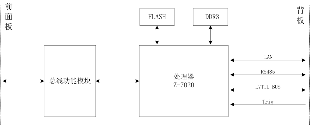 HBI 总线类功能板 HBI 总线类功能板