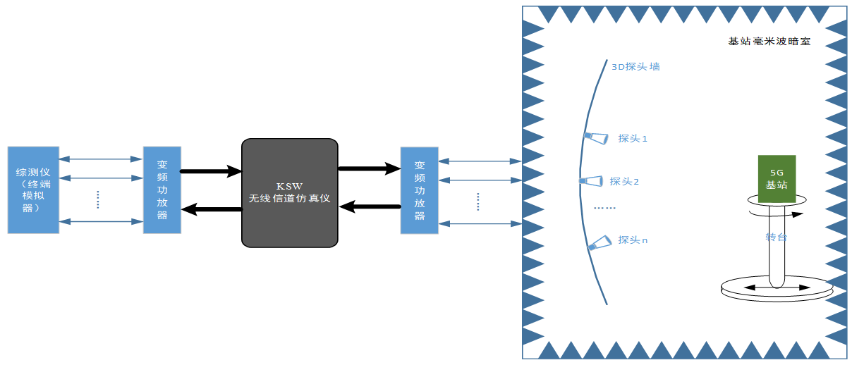MIMO OTA测试解决方案 MIMO OTA测试解决方案