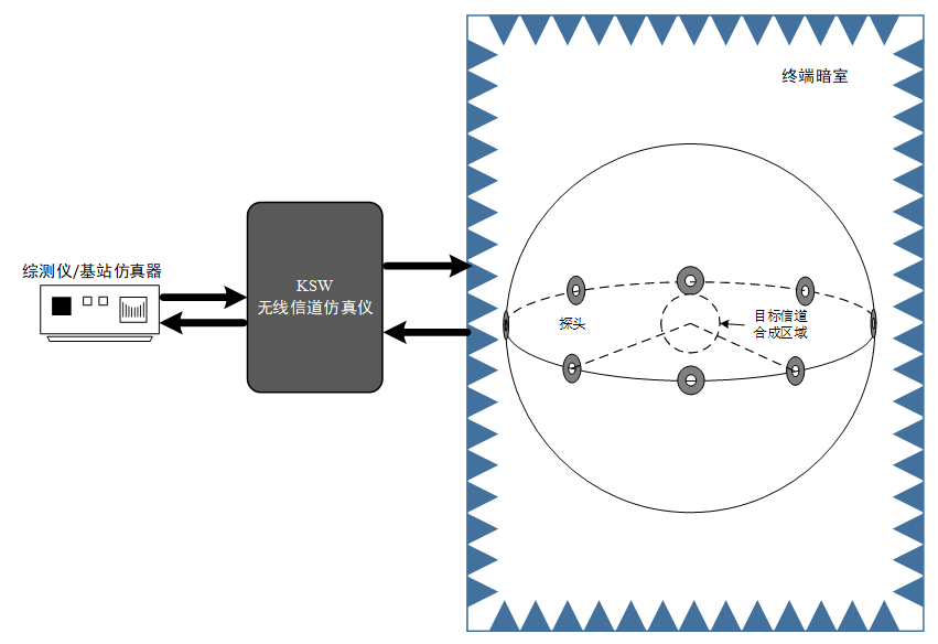 MIMO OTA测试解决方案 MIMO OTA测试解决方案
