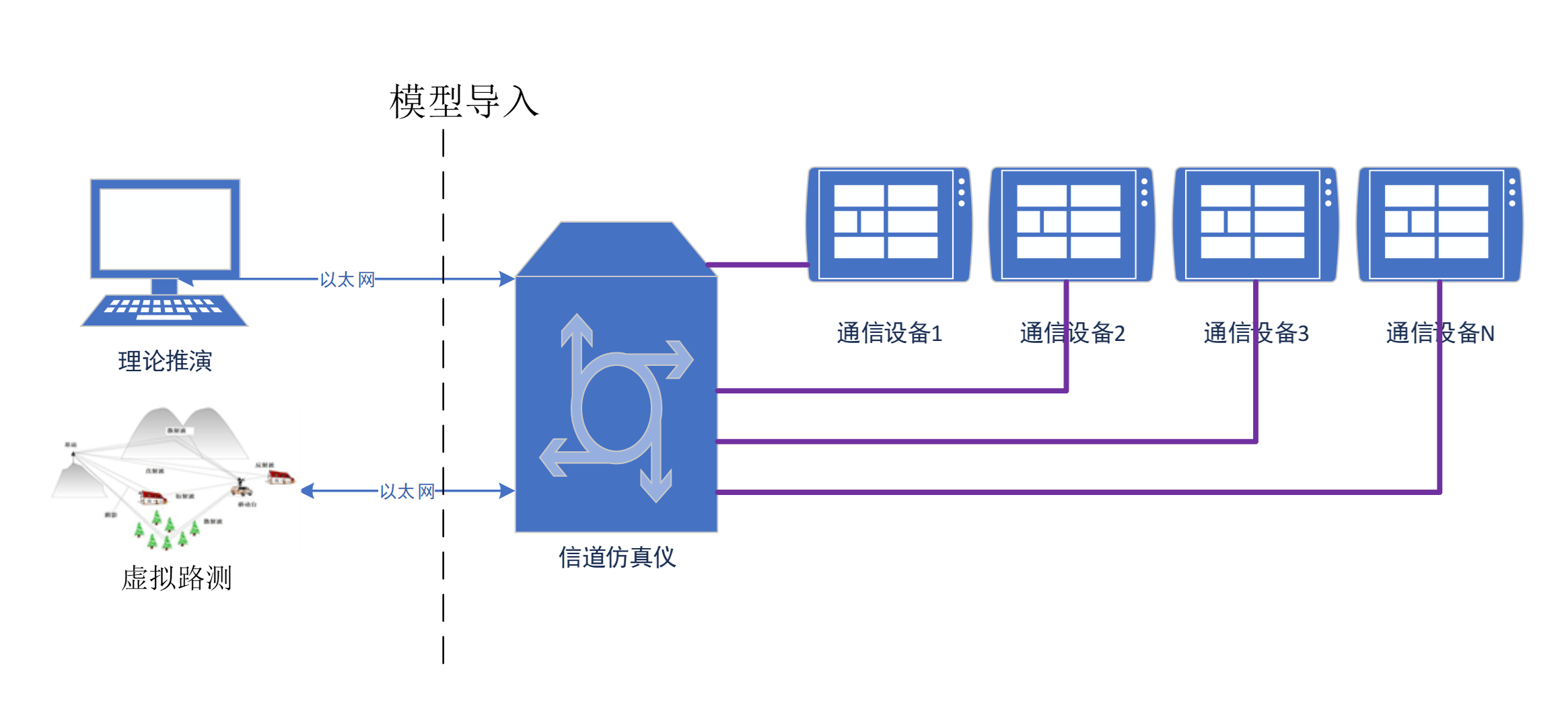 灾害场景通信信道仿真测试解决方案 灾害场景通信信道仿真测试解决方案