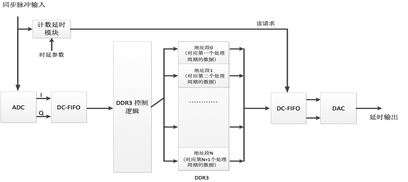 如何验证信道时延 如何验证信道时延