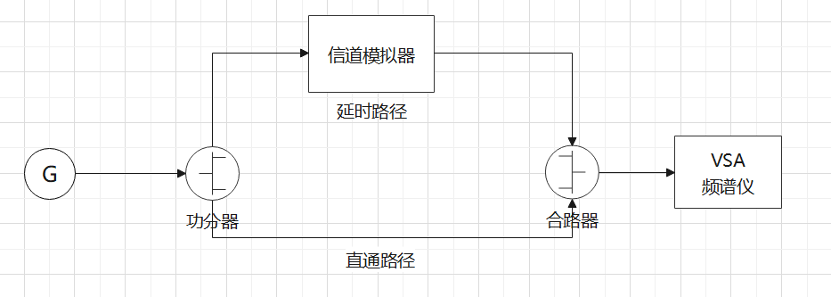 如何验证信道时延 如何验证信道时延
