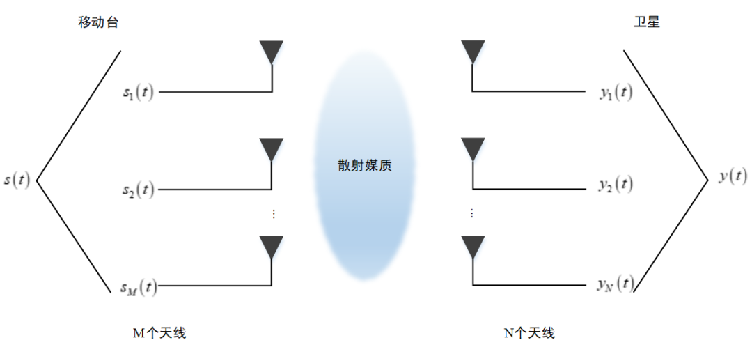 无线信道仿真仪之信道建模 无线信道仿真仪之信道建模