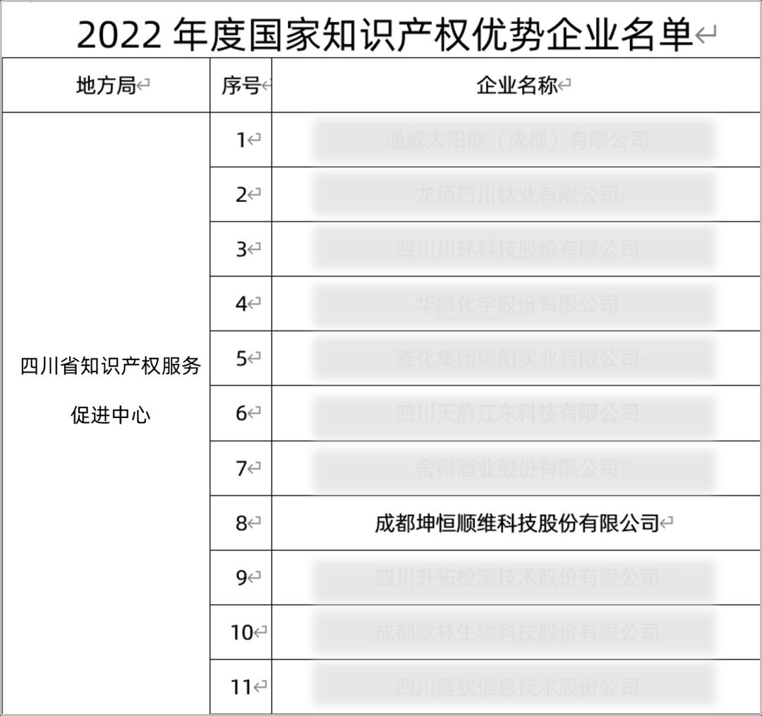 『喜报』开元8888vip棋牌ios入选2022年度国家知识产权优势企业! 『喜报』开元8888vip棋牌ios入选2022年度国家知识产权优势企业!