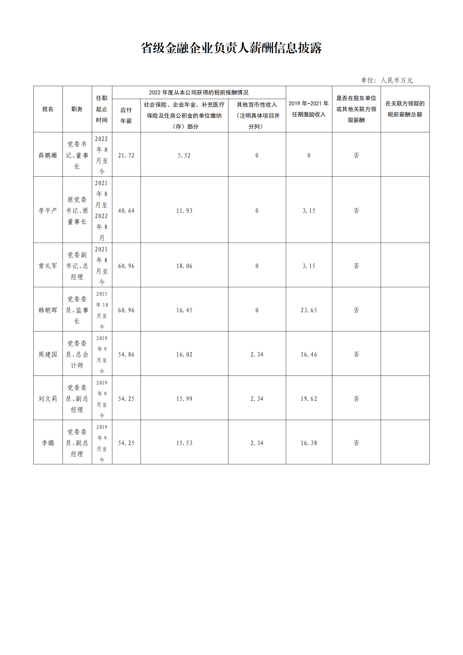 省级金融企业负责人薪酬信息披露