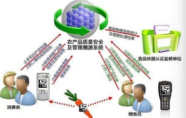 產(chǎn)品防竄貨管理系統(tǒng)的作用
