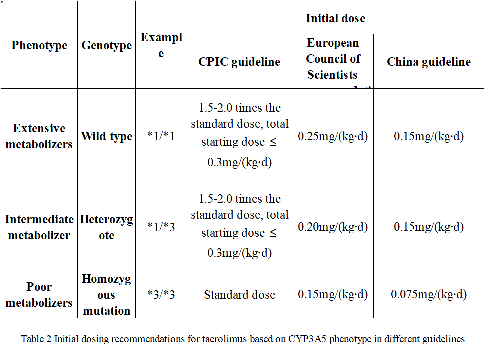 Interpretation of Tacrolimus Individualized Medication Guide