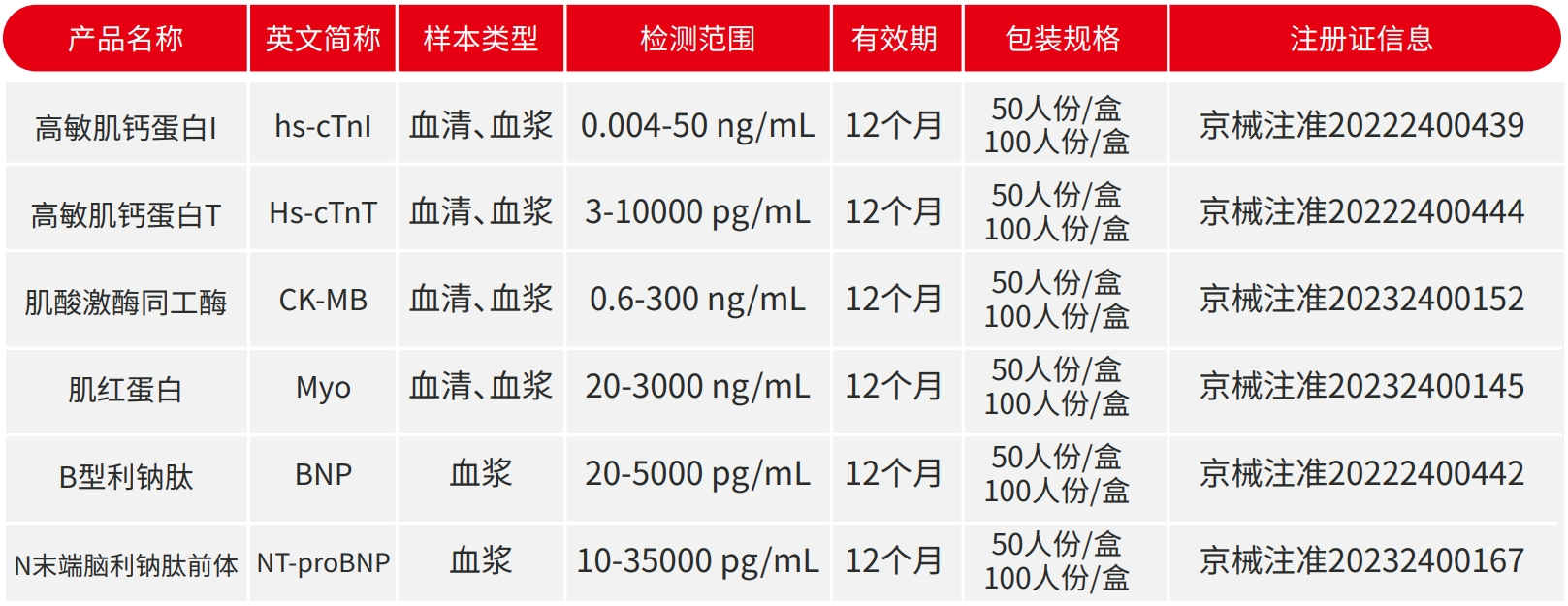 高灵敏！强特异！——红龙扑克生物BNP及NTproBNP技术再升级！