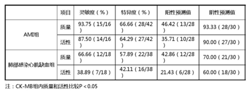 CK-MB质量法——拒绝假阳，让检测更有“质量”