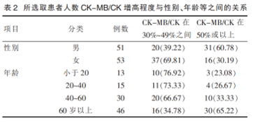 CK-MB质量法——拒绝假阳，让检测更有“质量”