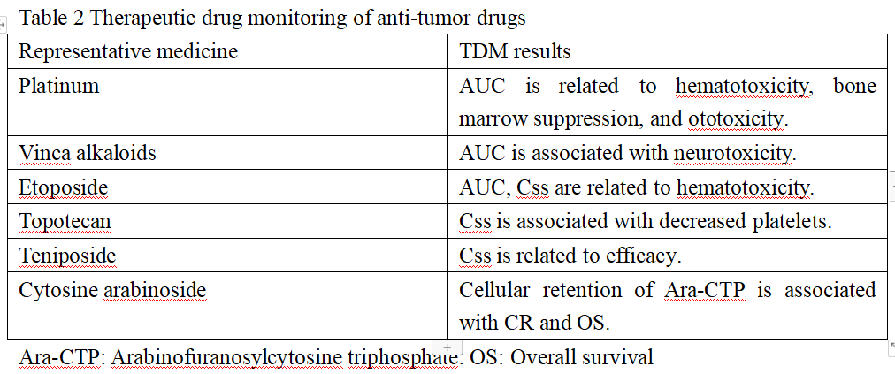 Anti-tumor drug concentration monitoring is critical!
