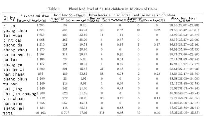Blood lead detection to prevent lead poisoning Blood lead detection to prevent lead poisoning