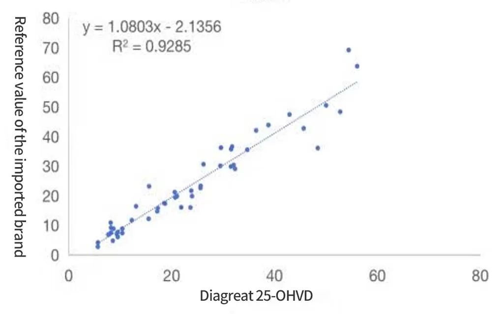 Diagreat newly launches its second-generation 25-OHVD product!