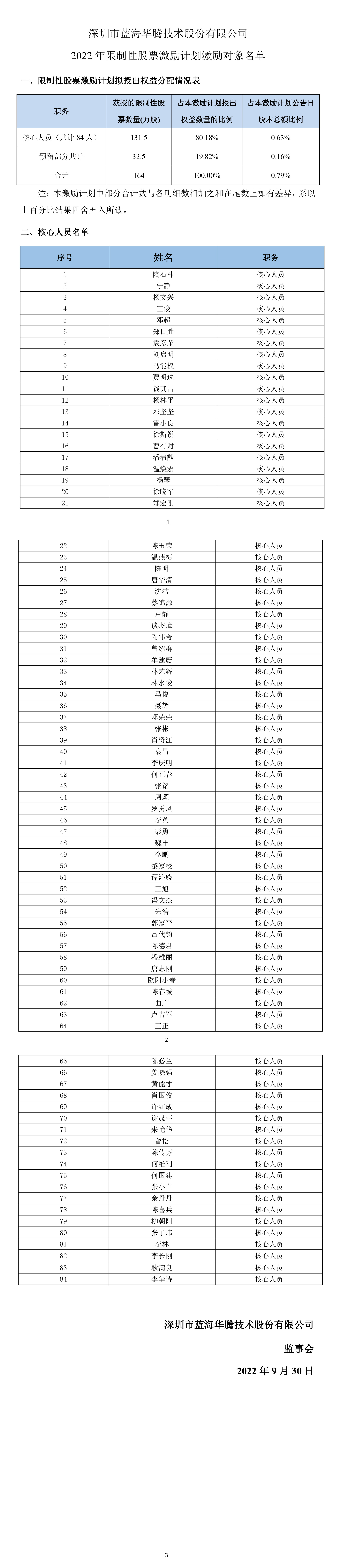 蓝海华腾：2022年限制性股票激励计划激励对象名单