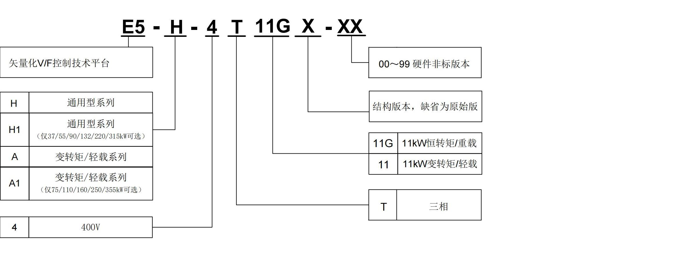 E5系列变频器