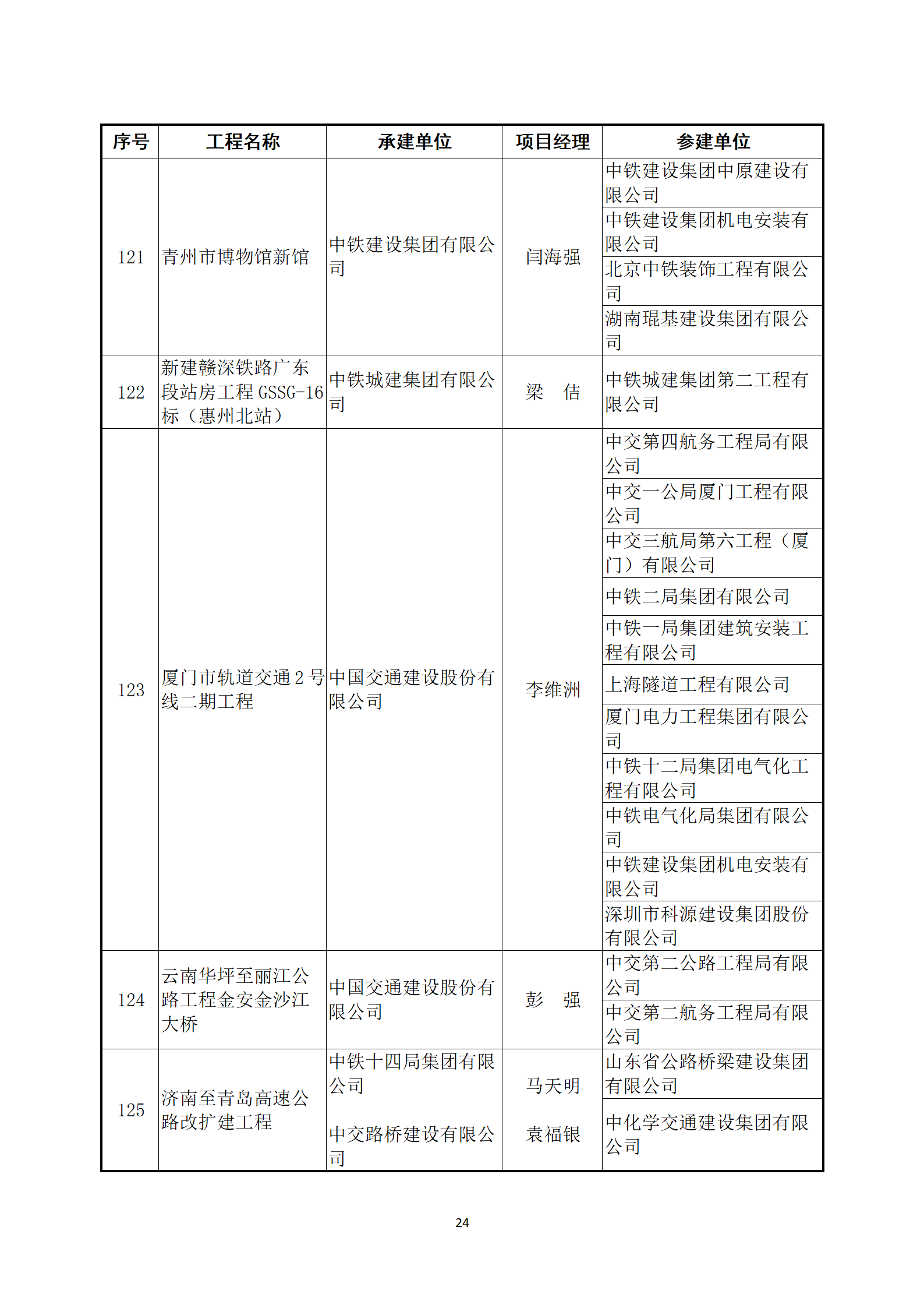 關(guān)于公布2022～2023年度第二批中國建設(shè)工程魯班獎(jiǎng)（國家優(yōu)質(zhì)工程）入選名單的通知