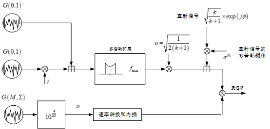 窄带卫星信道建模简述 窄带卫星信道建模简述