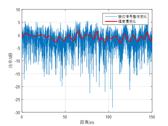 窄带卫星信道建模简述 窄带卫星信道建模简述
