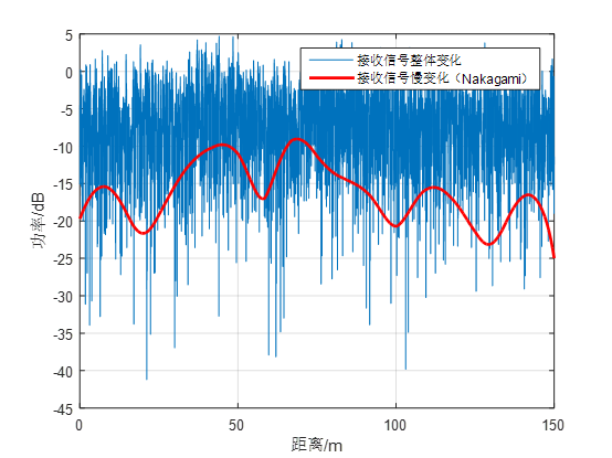 窄带卫星信道建模简述 窄带卫星信道建模简述