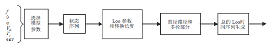 窄带卫星信道建模简述 窄带卫星信道建模简述