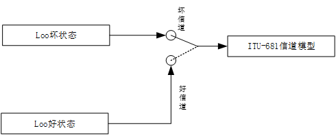 窄带卫星信道建模简述 窄带卫星信道建模简述