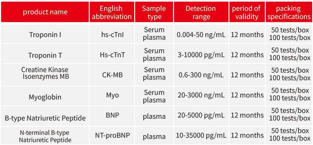 Revealing false or true positivity of high-sensitivity troponin