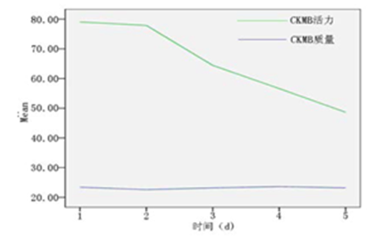 CK-MB Mass-Reject false positive, make the test more 