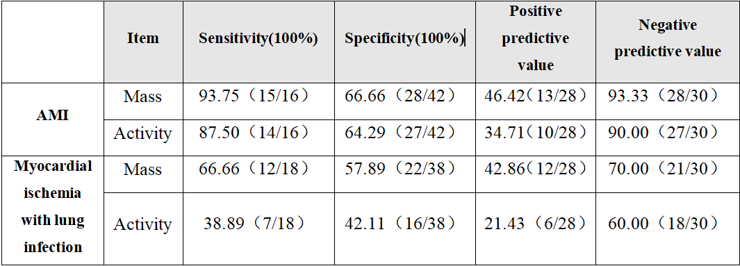 CK-MB Mass-Reject false positive, make the test more 