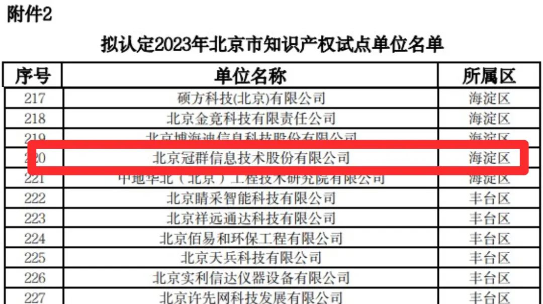 2023年北京市知识产权试点示范单位揭晓,冠群信息成功上榜! 2023年北京市知识产权试点示范单位揭晓,冠群信息成功上榜!