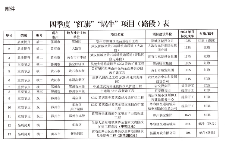 實(shí)干篤行 開局爭(zhēng)先|這個(gè)項(xiàng)目又獲一紅旗! 實(shí)干篤行 開局爭(zhēng)先|這個(gè)項(xiàng)目又獲一紅旗!