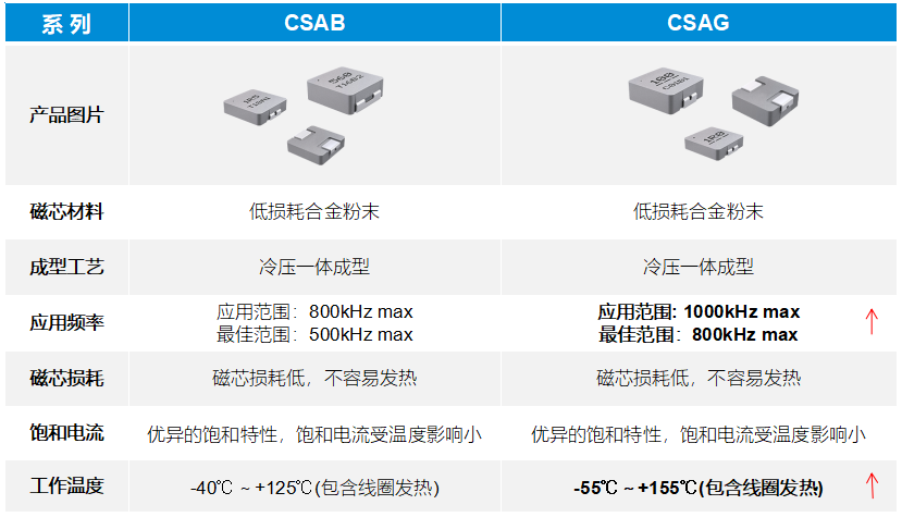 CSAB与CSAG系列产品对比 贴片一体成型电感