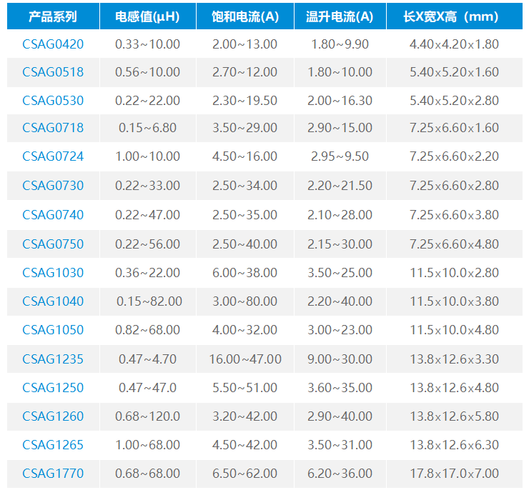 【新品推荐】耐高温 低损耗工业级一体成型电感CSAG系列 工作温度-55℃~+155℃ 【新品推荐】耐高温 低损耗工业级一体成型电感CSAG系列 工作温度-55℃~+155℃