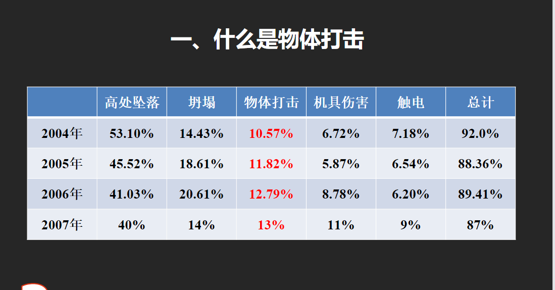 防止物體打擊事故培訓(xùn)