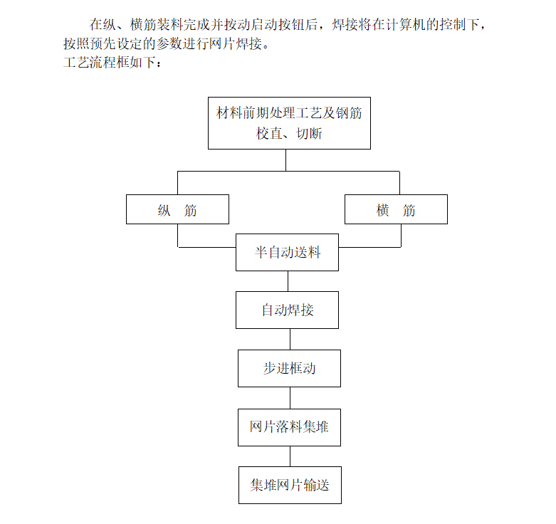 飛宏FHM3000A氣動焊網機工藝流程