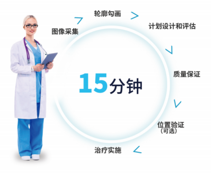 大众科普|关于放疗“憋尿”的Q&A和“在线自适应放疗技术” 大众科普|关于放疗“憋尿”的Q&A和“在线自适应放疗技术”