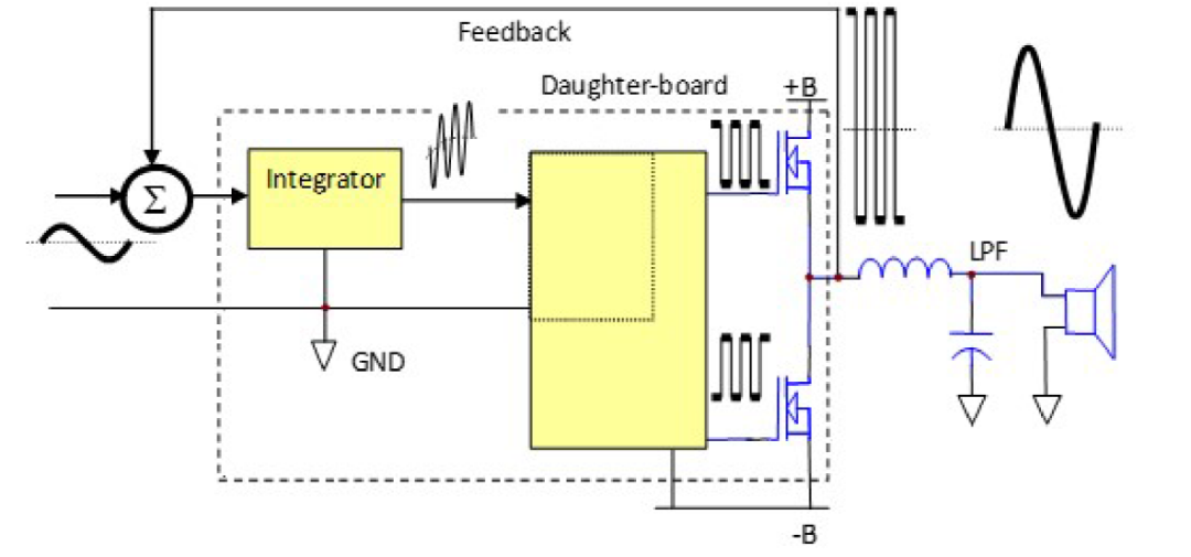 Simplified block diagram of class D amplifier power inductor