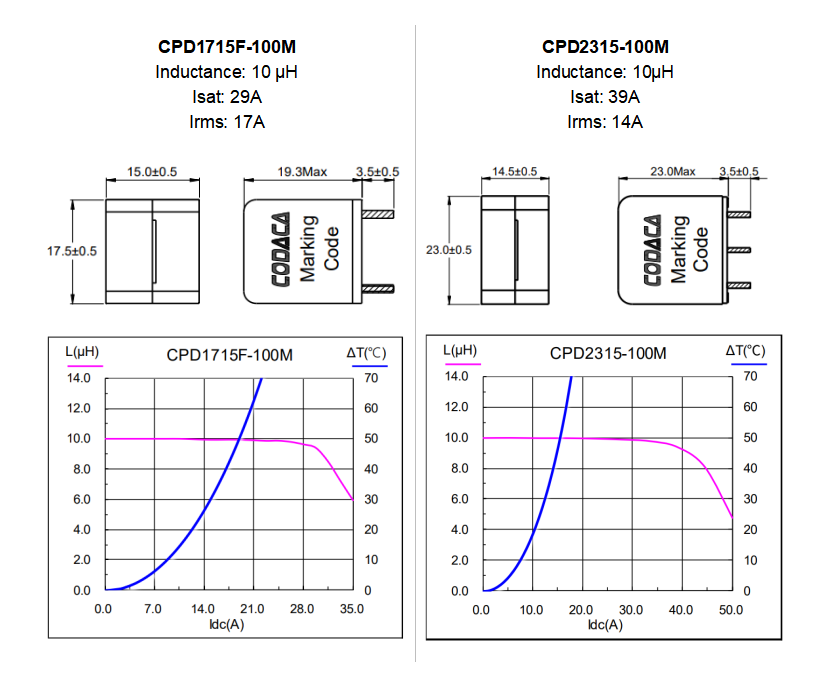 Saturation Current vs Temperature Rise Current Curve high current power inductors