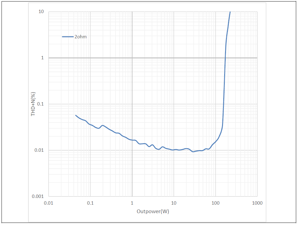 Power vs. THD+N 2 Ω load Inductor for Digital AMP
