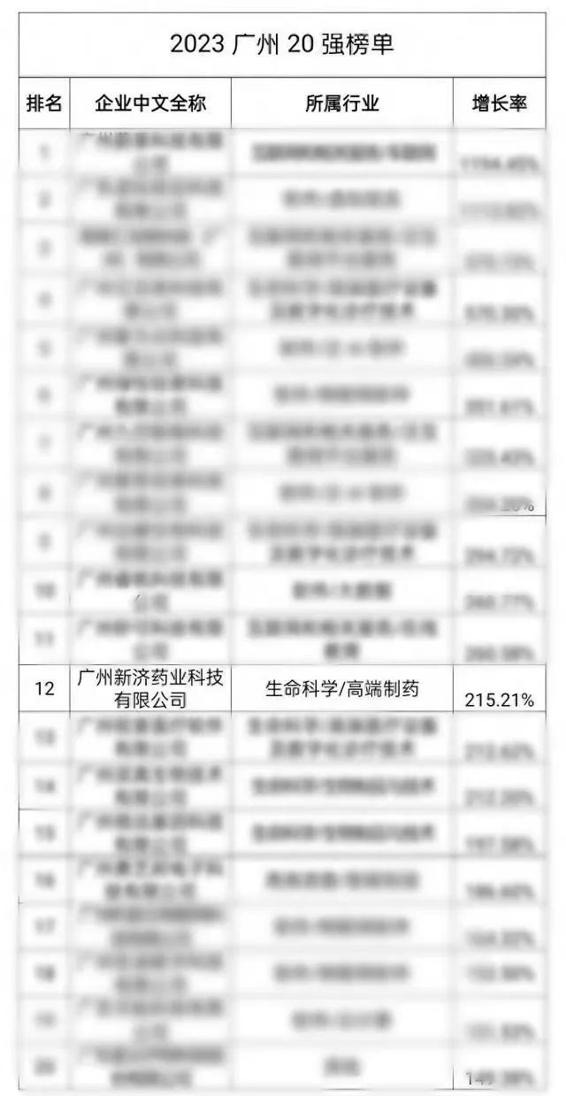 廣州新濟(jì)藥業(yè)榮獲2023廣州高科技高成長20強(qiáng)企業(yè) 廣州新濟(jì)藥業(yè)榮獲2023廣州高科技高成長20強(qiáng)企業(yè)