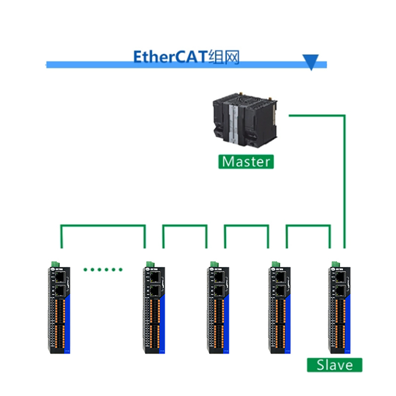 【新品預(yù)告】EDS系列 EtherCAT總線控制器
