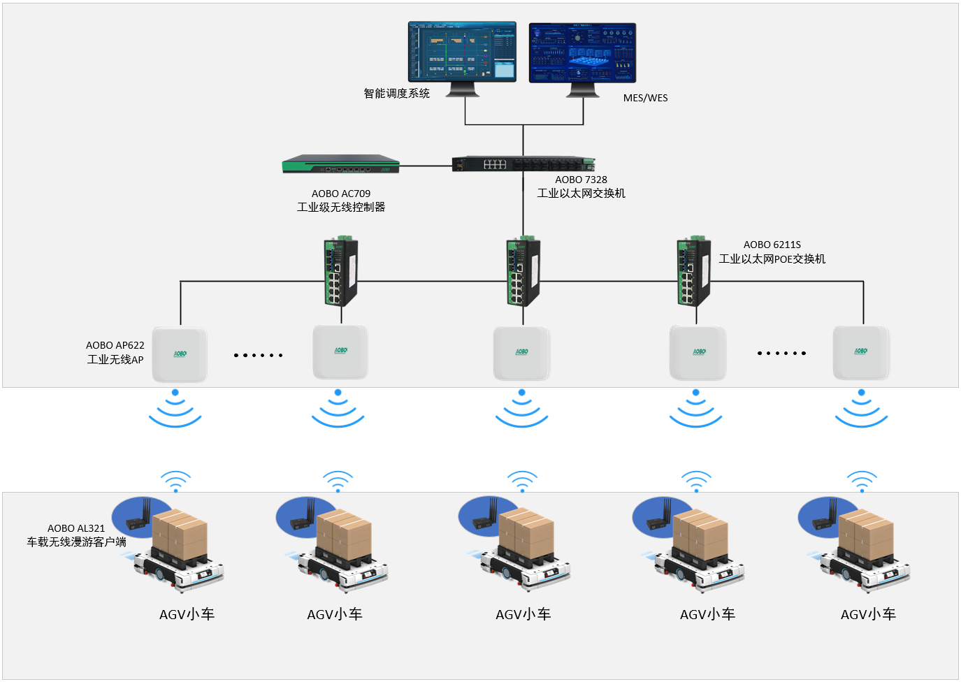 奥博瑞光AGV双链路无缝漫游通信方案 奥博瑞光AGV双链路无缝漫游通信方案