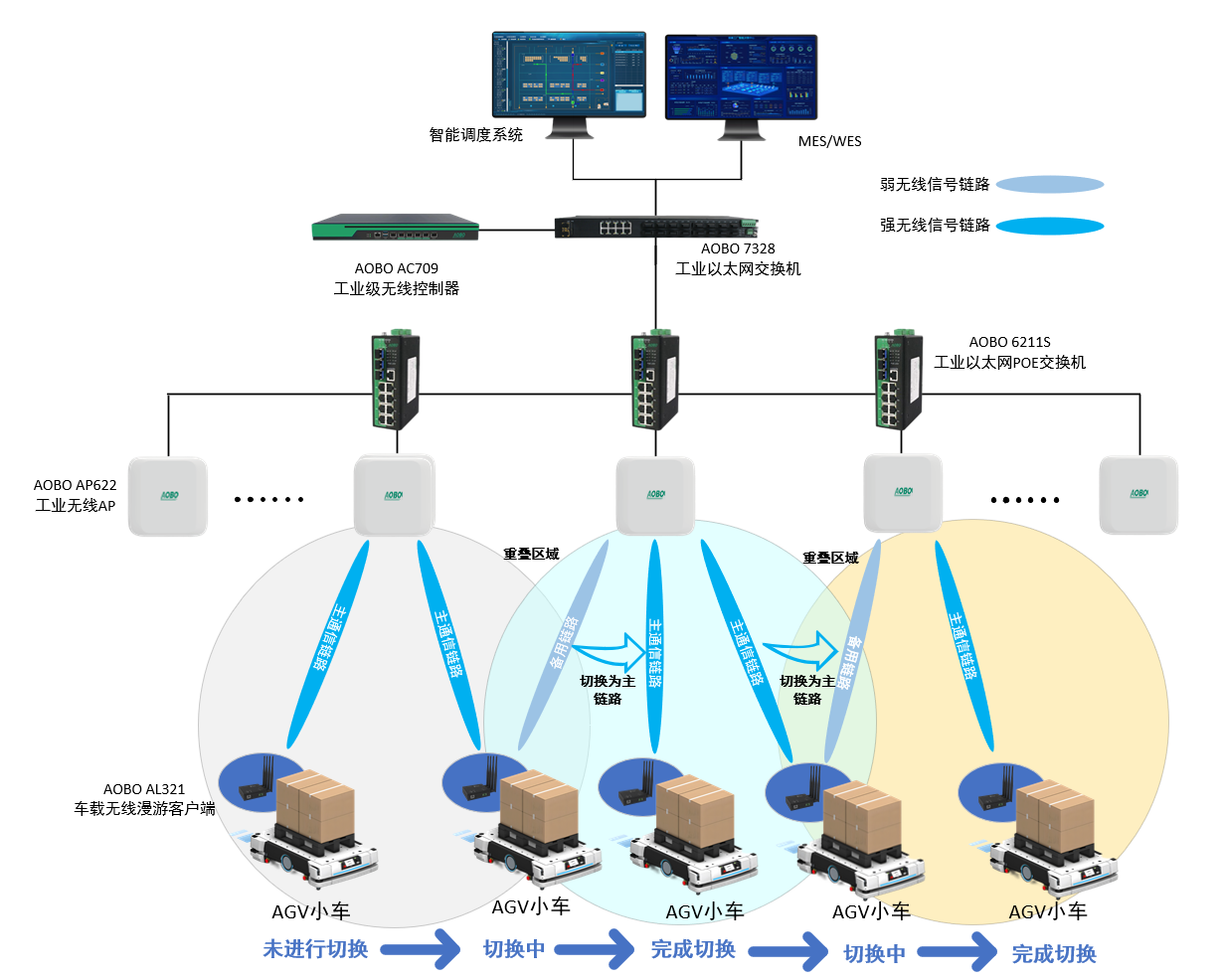 奥博瑞光AGV双链路无缝漫游通信方案 奥博瑞光AGV双链路无缝漫游通信方案