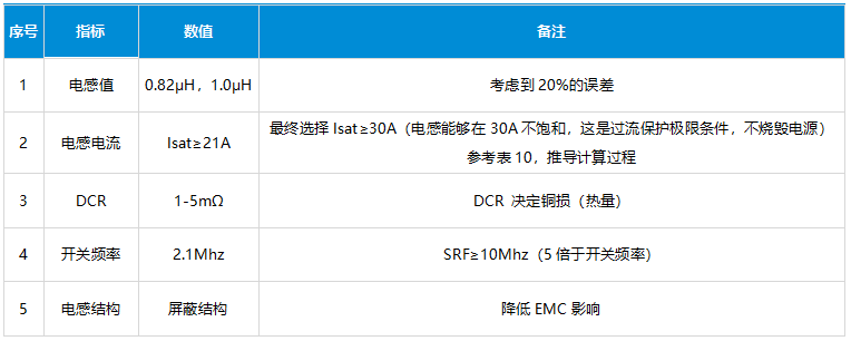 电感指标 电感指标