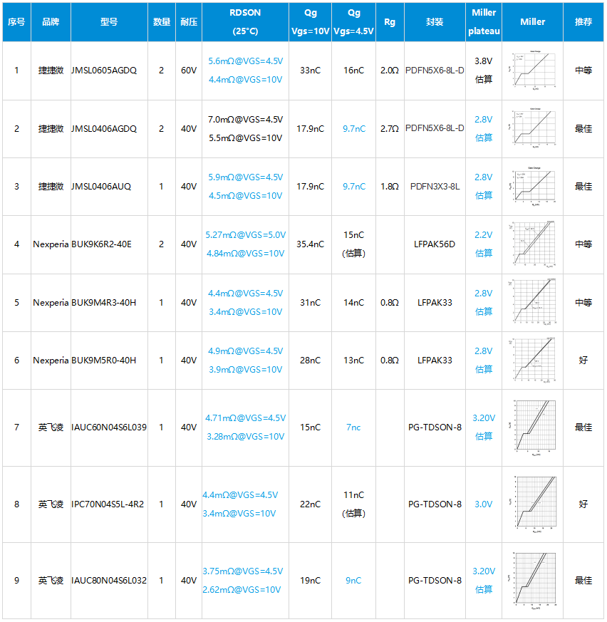 Mosfet选型型号 Mosfet选型型号