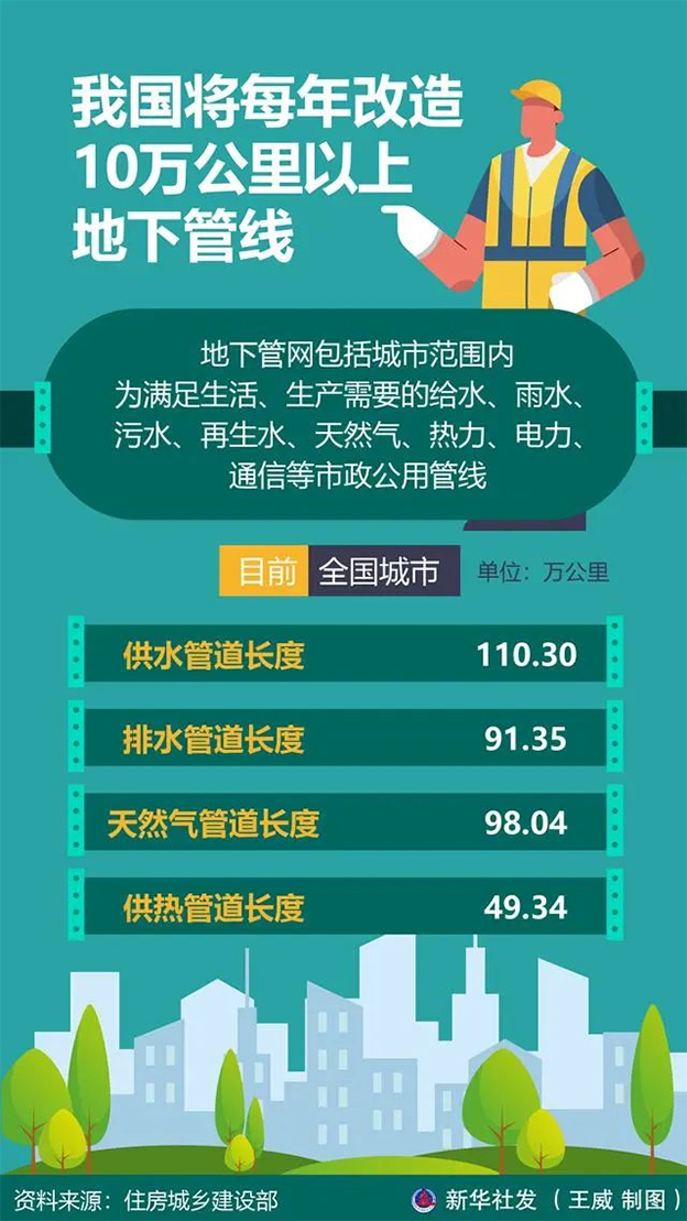 住建部消息丨每年超10万公里改造,我国管网行业迎发展新机遇! 住建部消息丨每年超10万公里改造,我国管网行业迎发展新机遇!