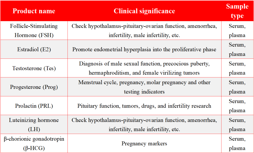 Check out chemiluminescence solution for sex hormone test in lab